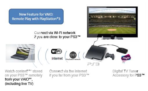 Control your PS3 with your Sony laptop! | The Escapist Forums